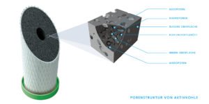 Aktivkohle Wasserfilter Block NFP