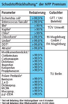 Welche Schadstoffe entzieht die Carbonit NFP Premium Wasserfilter Kartusche dem Trinkwasser