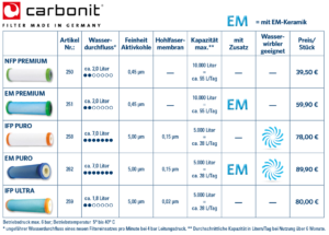 Carbonit Filter Kartuschen Vergleich