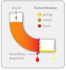 Abb. 3: Das Prinzip der Umkehrosmose: Durch Druck wird aus dem Rohwasser reines Wasser „herausgepresst“. Das aufkonzentrierte Restwasser wird ins Abwasser geleitet. 