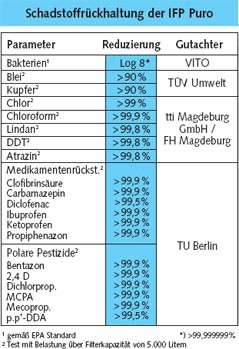 Carbonit SanUno comfort mit IFP Puro